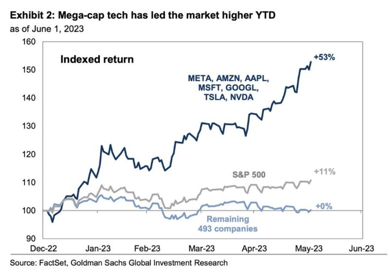 SaralTrader_Pragati on X: Mega Cap Tech Stocks finish the year with a gain  of 54%, their best annual performance since 1999. What's in store for 24? $ QQQ $IWM $DIA $SPY  /